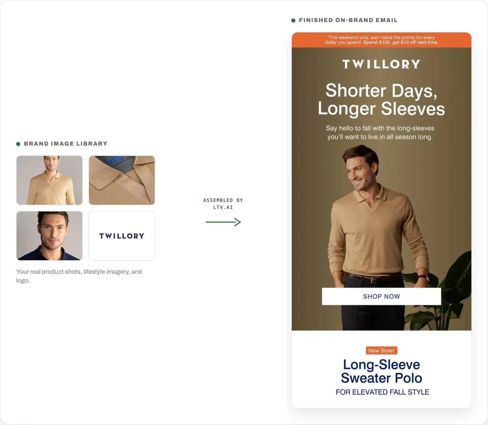 LTV.ai assembling a finished on-brand Twillory email from a library of the brand's own product images