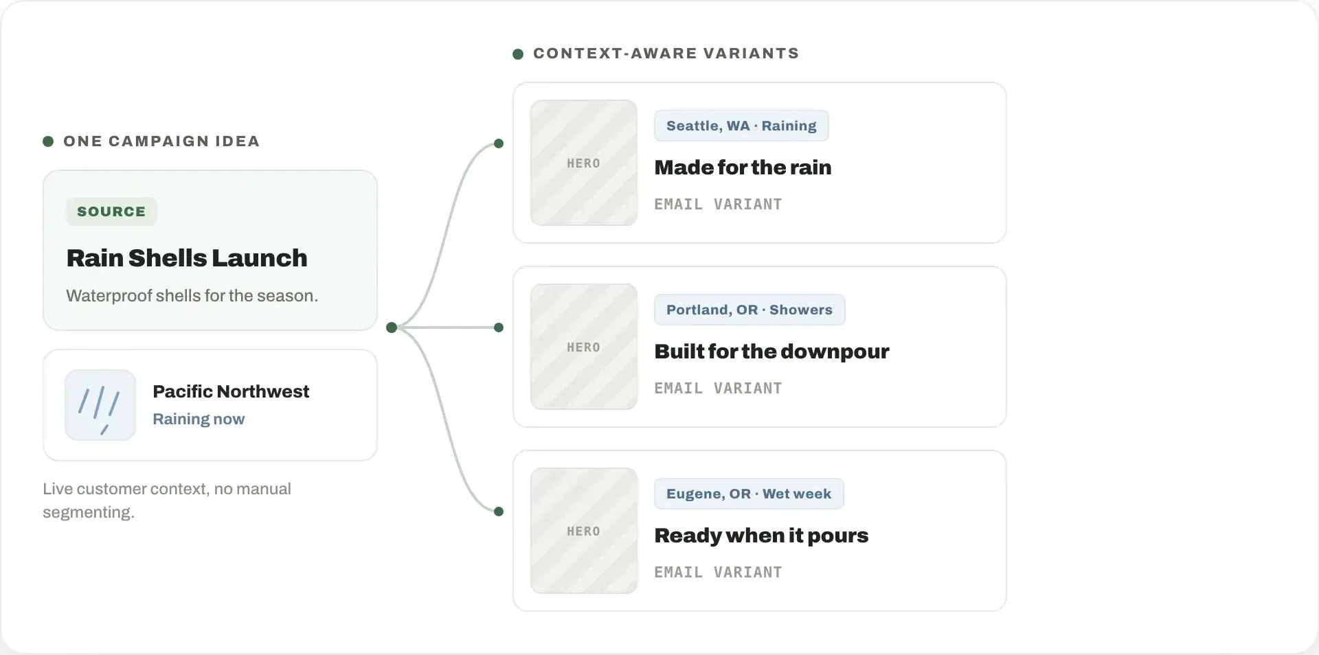 One campaign idea expanded into three context-aware email variants tailored by location and weather
