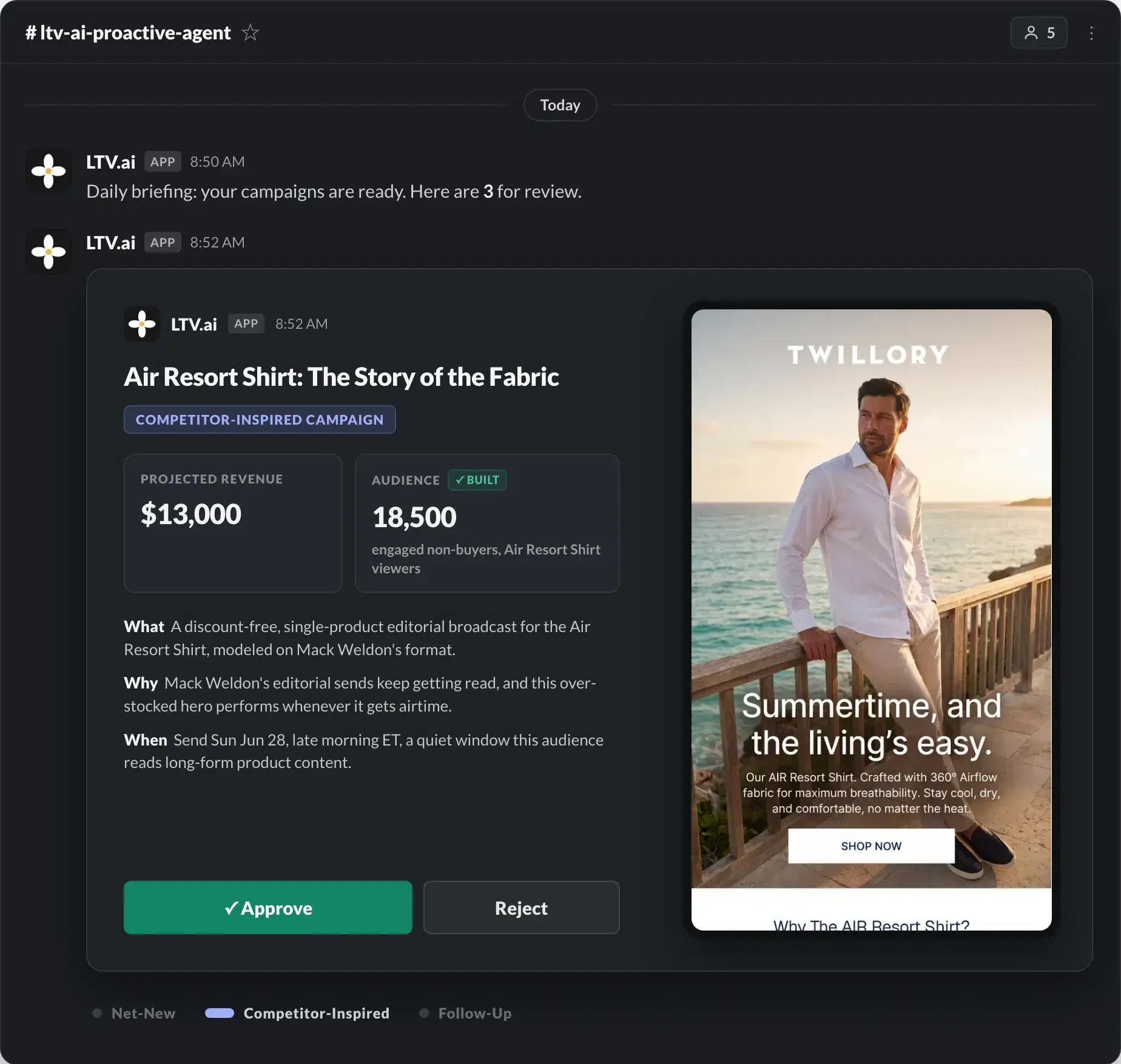 LTV.ai Slack briefing: a competitor-inspired Air Resort Shirt editorial campaign for Twillory, with projected revenue, audience, and the finished email