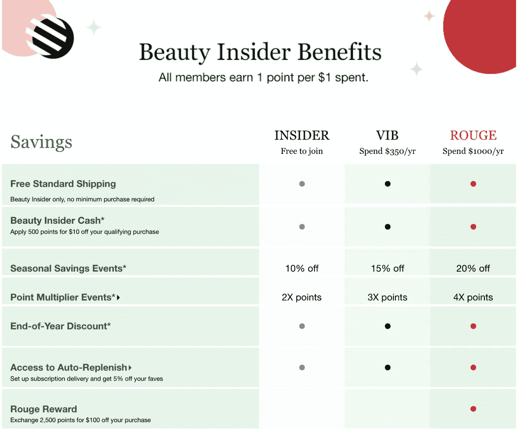 Points based cashback loyalty model shown through Sephora Beauty Insider rewarding customers per dollar spent